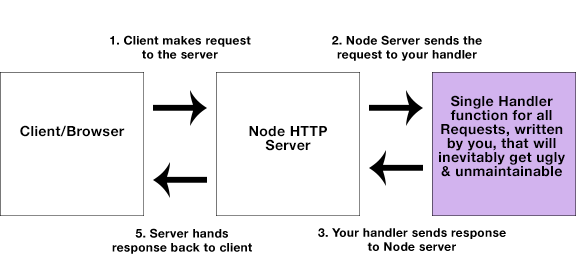 node only